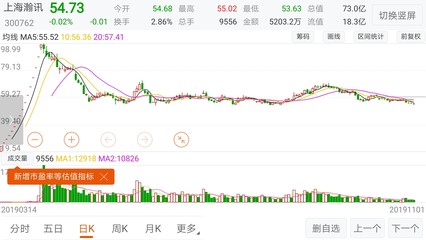 一周交易,就這樣結束了。說是結束了,其實啥也沒干,深套的不會賣,漲停的也不會賣。