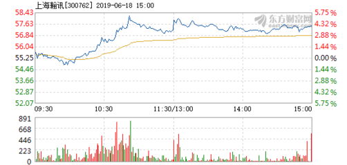 上海瀚訊6月18日盤中漲幅達(dá)5% 市場(chǎng)關(guān)注度升溫，技術(shù)優(yōu)勢(shì)與行業(yè)前景受青睞